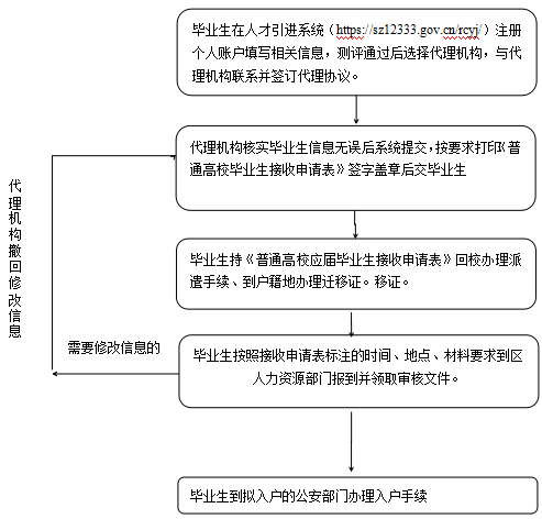 2020年深圳入户深圳入户条件应届毕业生个人入户深圳办理指南(图1)