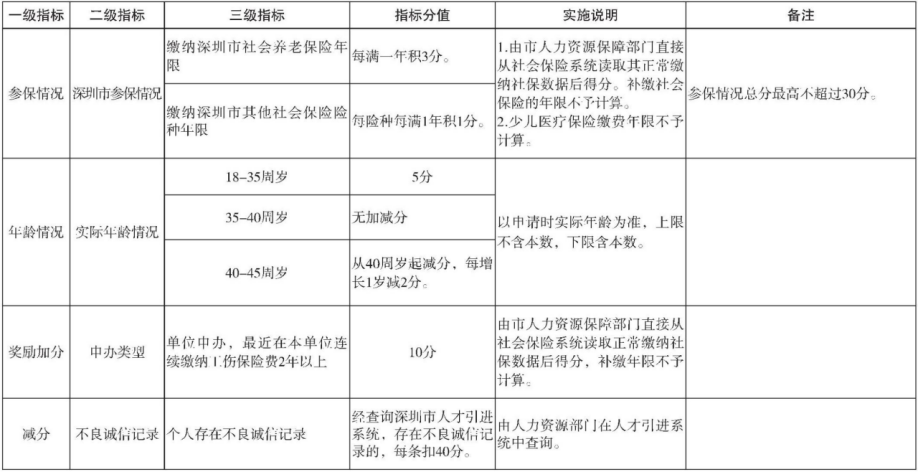  深圳纯积分入户和学历积分入户的积分标准的区别(图4)